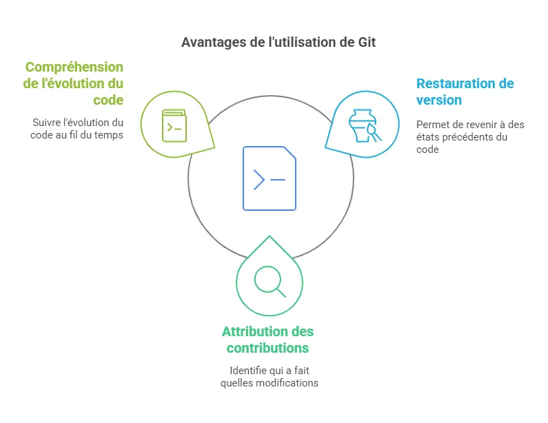 Avantages de Git : compréhension de l'évolution du code, restauration de version, attribution des contributions