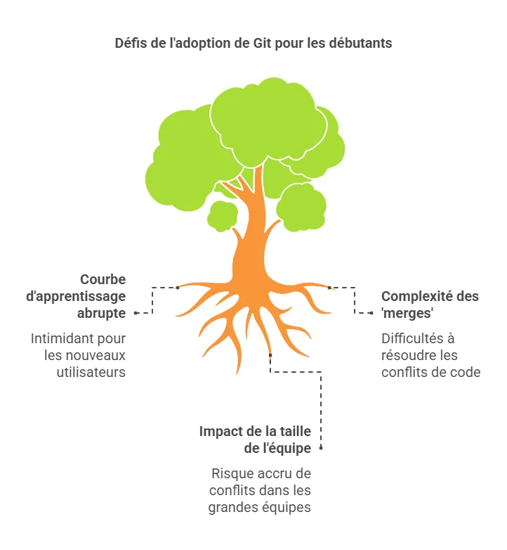 Défis de Git pour les débutants : courbe d'apprentissage, merges complexes et conflits en équipe