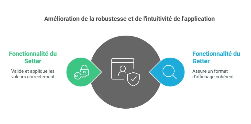 Amélioration de la robustesse et de l'intuitivité de l'application grâce aux fonctionnalité de Setter et Getter