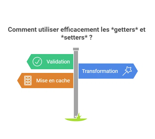 Utiliser efficacement les getters et setters : validation, transformation, mise en cache
